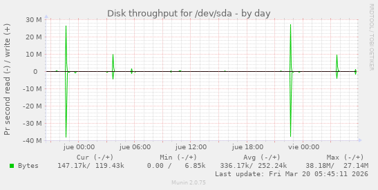 Disk throughput for /dev/sda