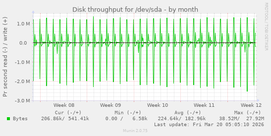 Disk throughput for /dev/sda