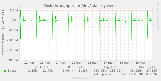 Disk throughput for /dev/sda