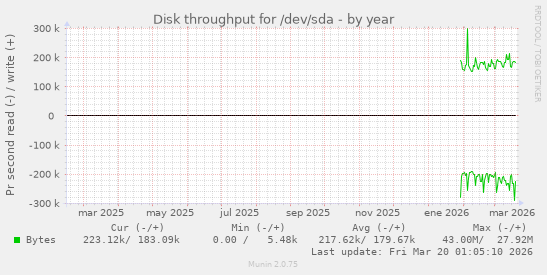 Disk throughput for /dev/sda