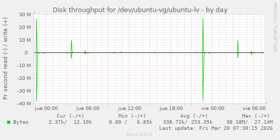Disk throughput for /dev/ubuntu-vg/ubuntu-lv