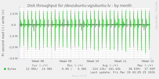 Disk throughput for /dev/ubuntu-vg/ubuntu-lv