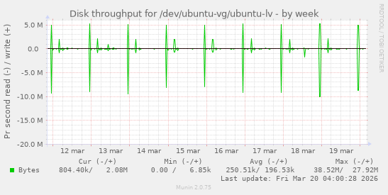 Disk throughput for /dev/ubuntu-vg/ubuntu-lv