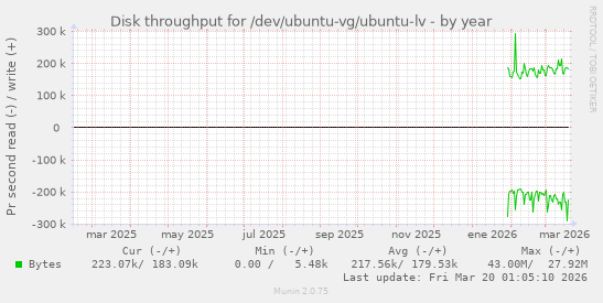 Disk throughput for /dev/ubuntu-vg/ubuntu-lv