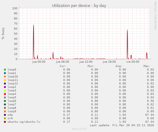 Utilization per device