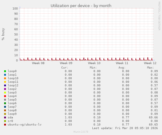 Utilization per device