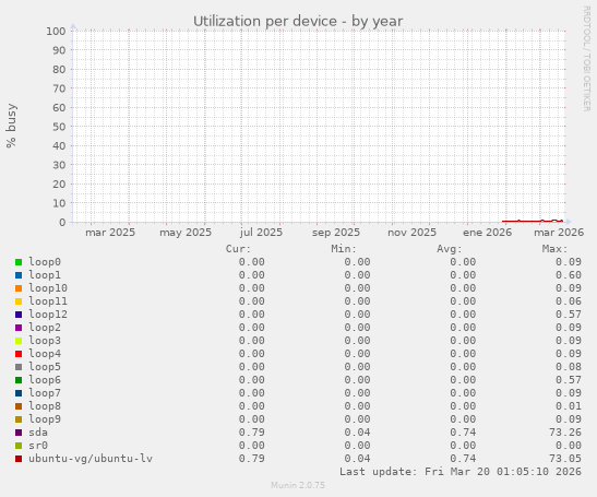 Utilization per device