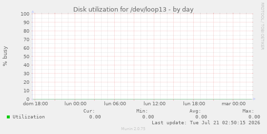 Disk utilization for /dev/loop13