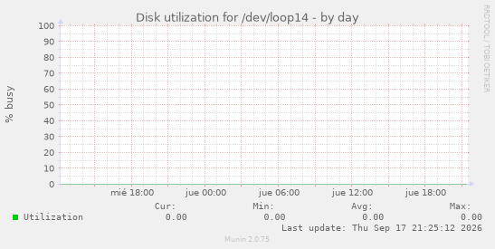 Disk utilization for /dev/loop14