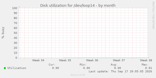 Disk utilization for /dev/loop14