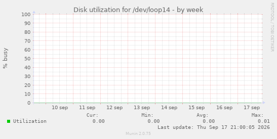 Disk utilization for /dev/loop14