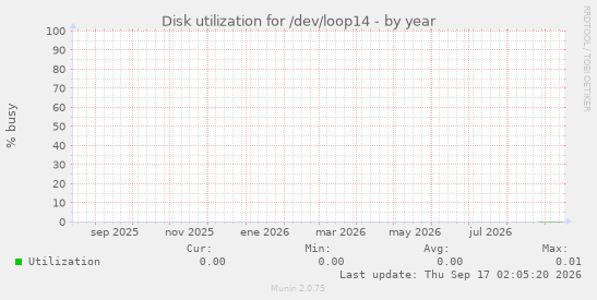 Disk utilization for /dev/loop14