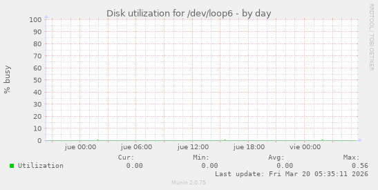 Disk utilization for /dev/loop6