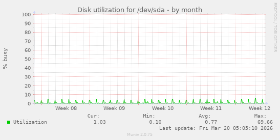 Disk utilization for /dev/sda