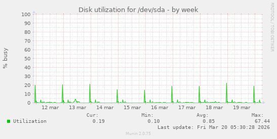 Disk utilization for /dev/sda