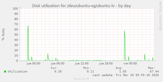 Disk utilization for /dev/ubuntu-vg/ubuntu-lv