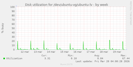 Disk utilization for /dev/ubuntu-vg/ubuntu-lv