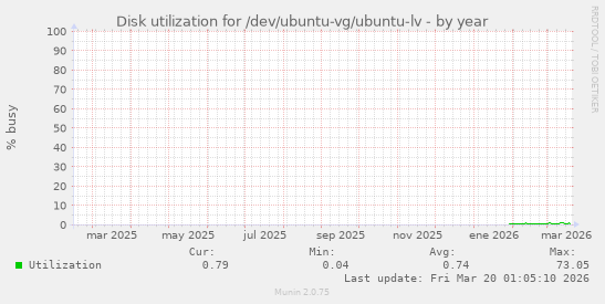 Disk utilization for /dev/ubuntu-vg/ubuntu-lv