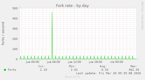 Fork rate