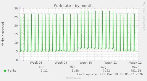 Fork rate