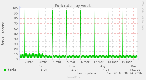 Fork rate