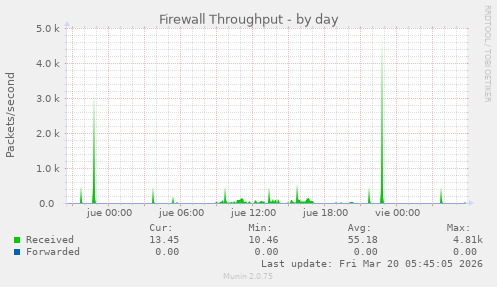 Firewall Throughput