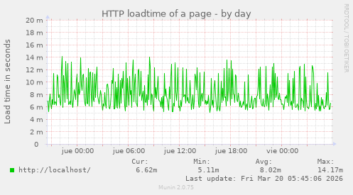 HTTP loadtime of a page