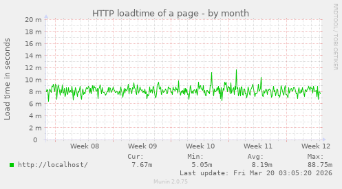 HTTP loadtime of a page