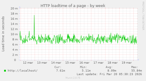 HTTP loadtime of a page