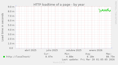 HTTP loadtime of a page
