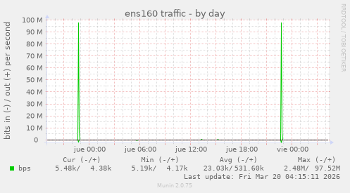 ens160 traffic