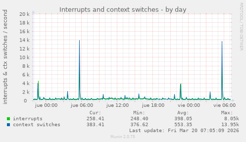 Interrupts and context switches