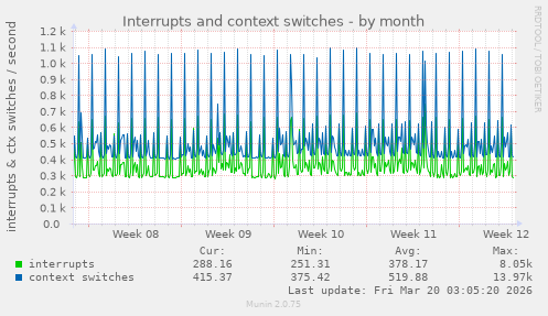 Interrupts and context switches