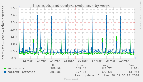 Interrupts and context switches