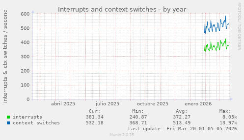Interrupts and context switches