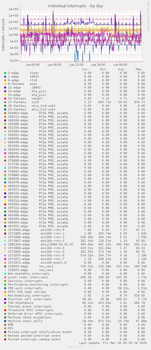 Individual interrupts