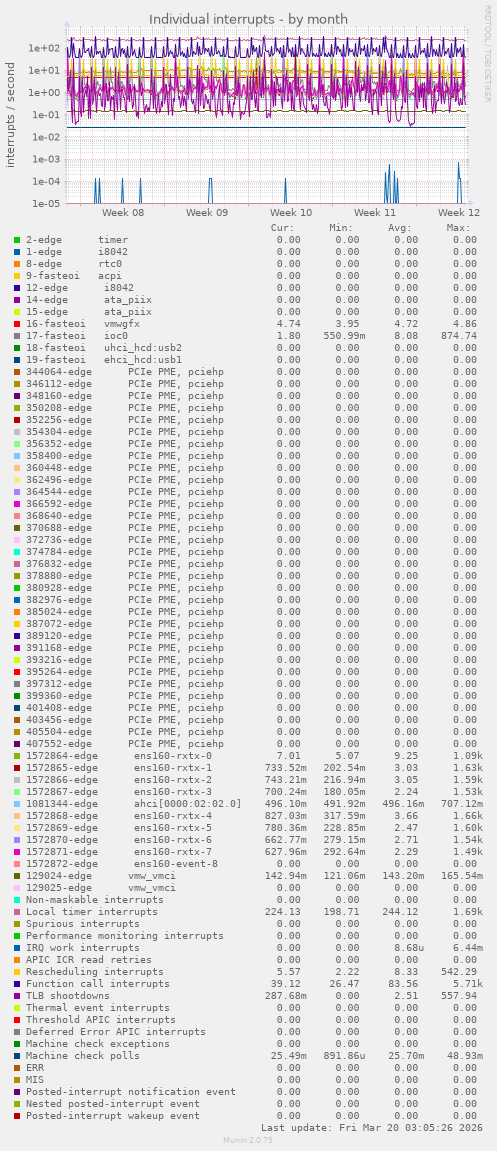 Individual interrupts
