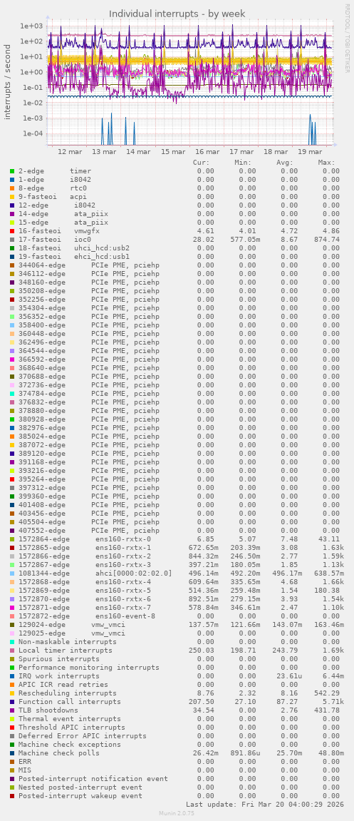 Individual interrupts