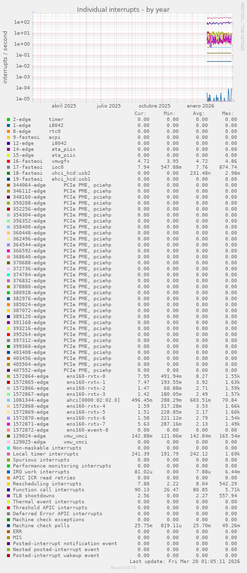 Individual interrupts