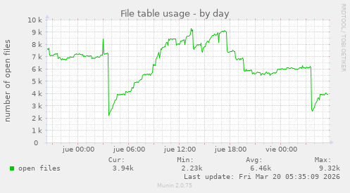 File table usage