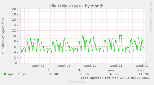 File table usage