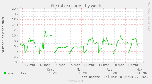 File table usage