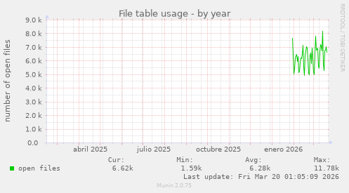 File table usage