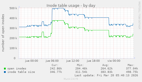 Inode table usage