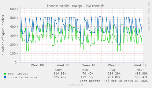 Inode table usage