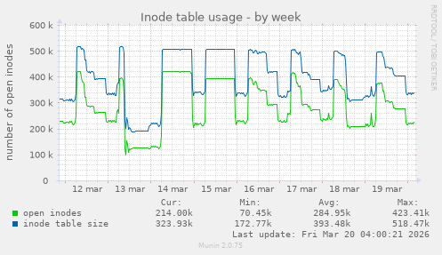 Inode table usage