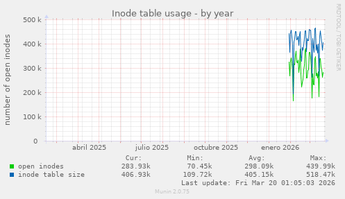 Inode table usage