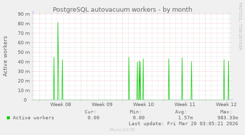 PostgreSQL autovacuum workers