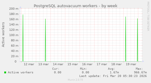 PostgreSQL autovacuum workers