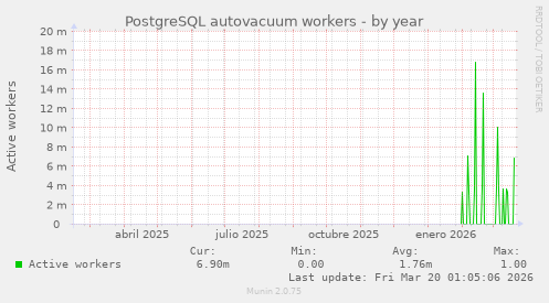 PostgreSQL autovacuum workers
